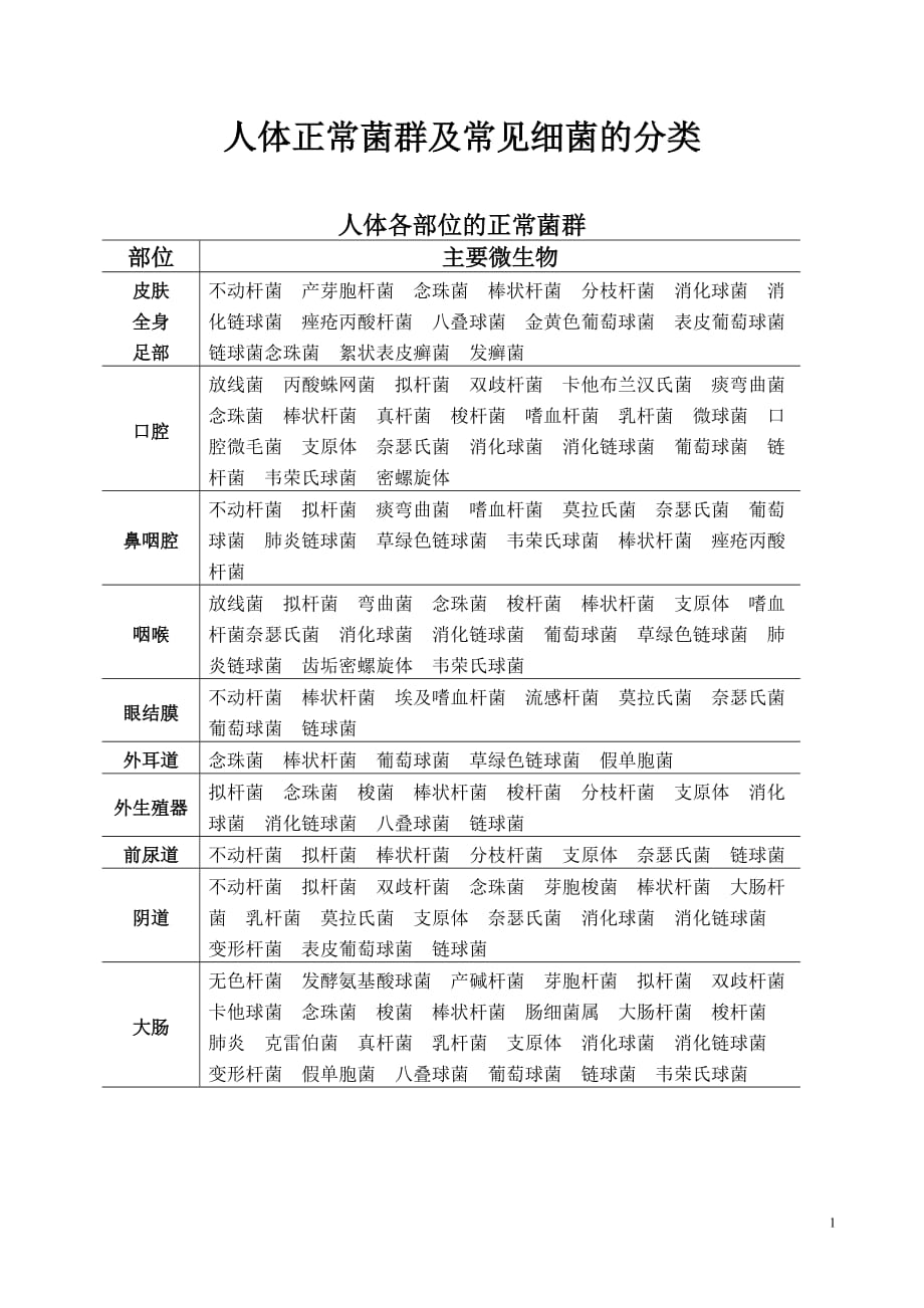 人体正常菌群及常见细菌的分类_第1页