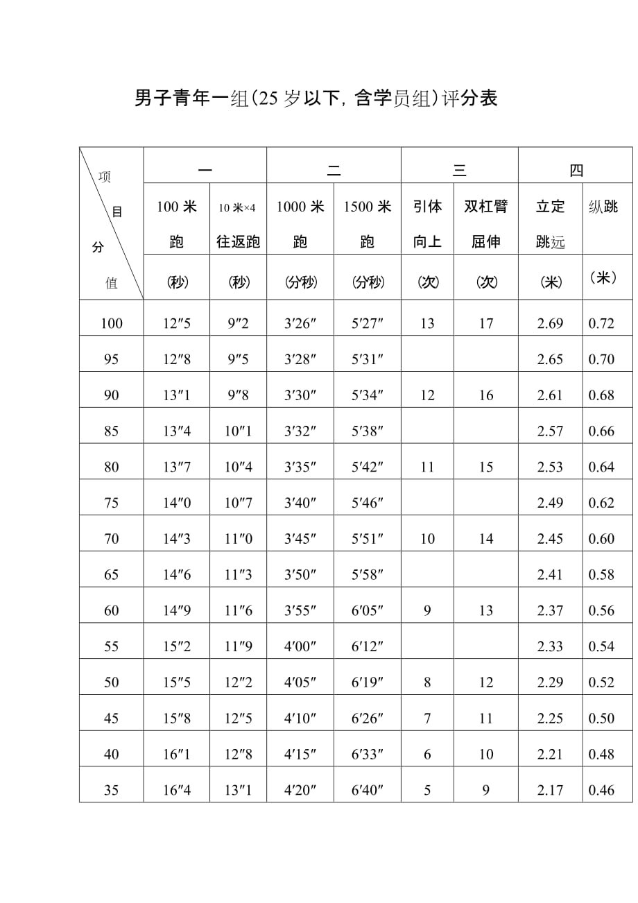 男子青年一组25岁以下含学员组评分表_第1页