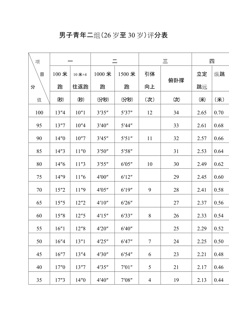 男子青年一组25岁以下含学员组评分表_第2页