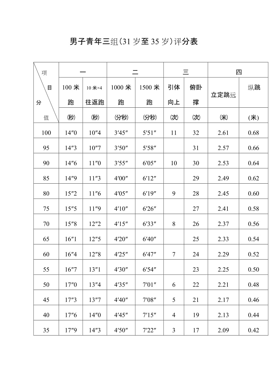 男子青年一组25岁以下含学员组评分表_第3页