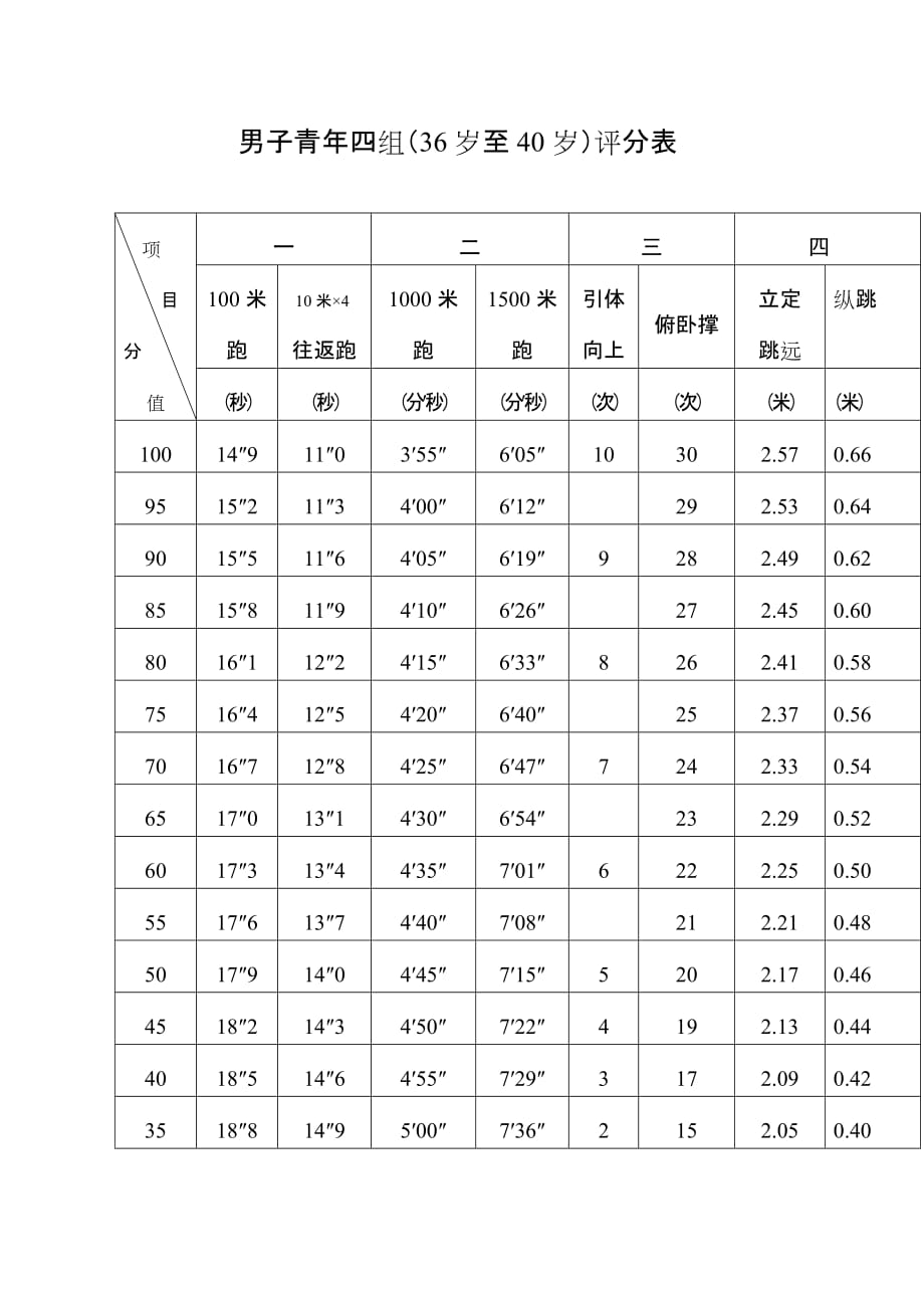 男子青年一组25岁以下含学员组评分表_第4页