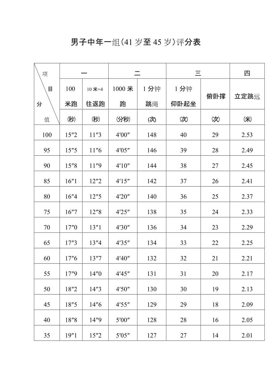 男子青年一组25岁以下含学员组评分表_第5页