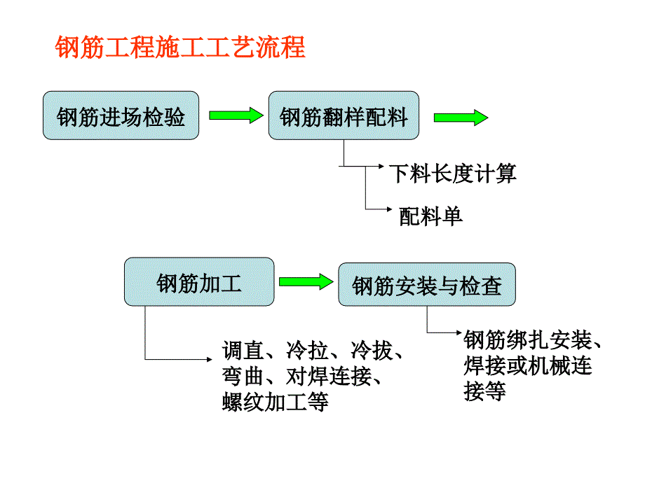 钢筋工程 东南大学土木工程施工研究所_第2页