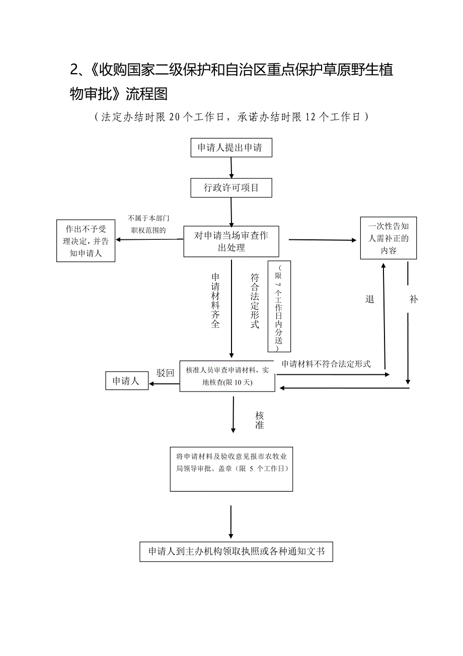 市农牧业局行政许可事项 流程图_第2页