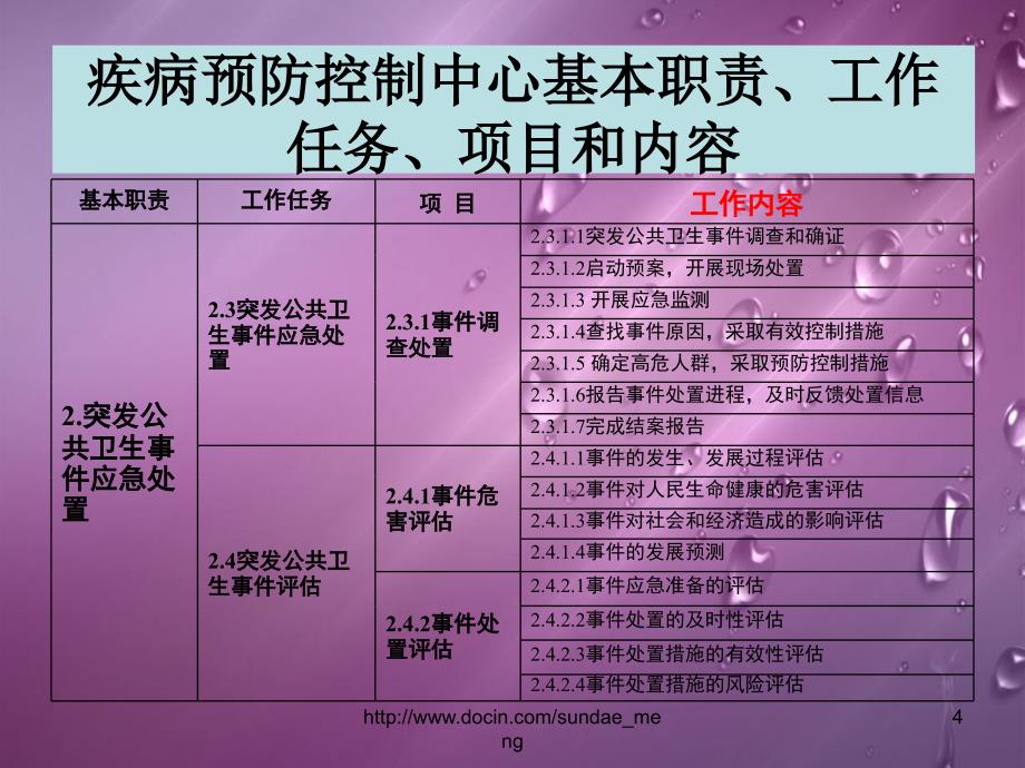 疾病预防控制机构绩效评估突发公共卫生事情应急处置_第4页