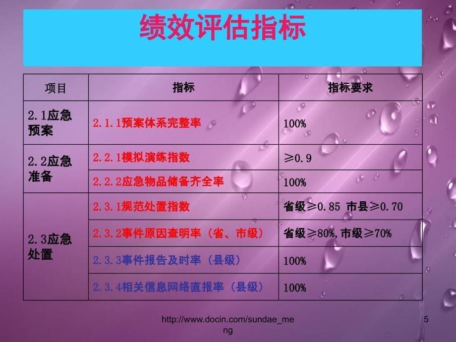 疾病预防控制机构绩效评估突发公共卫生事情应急处置_第5页