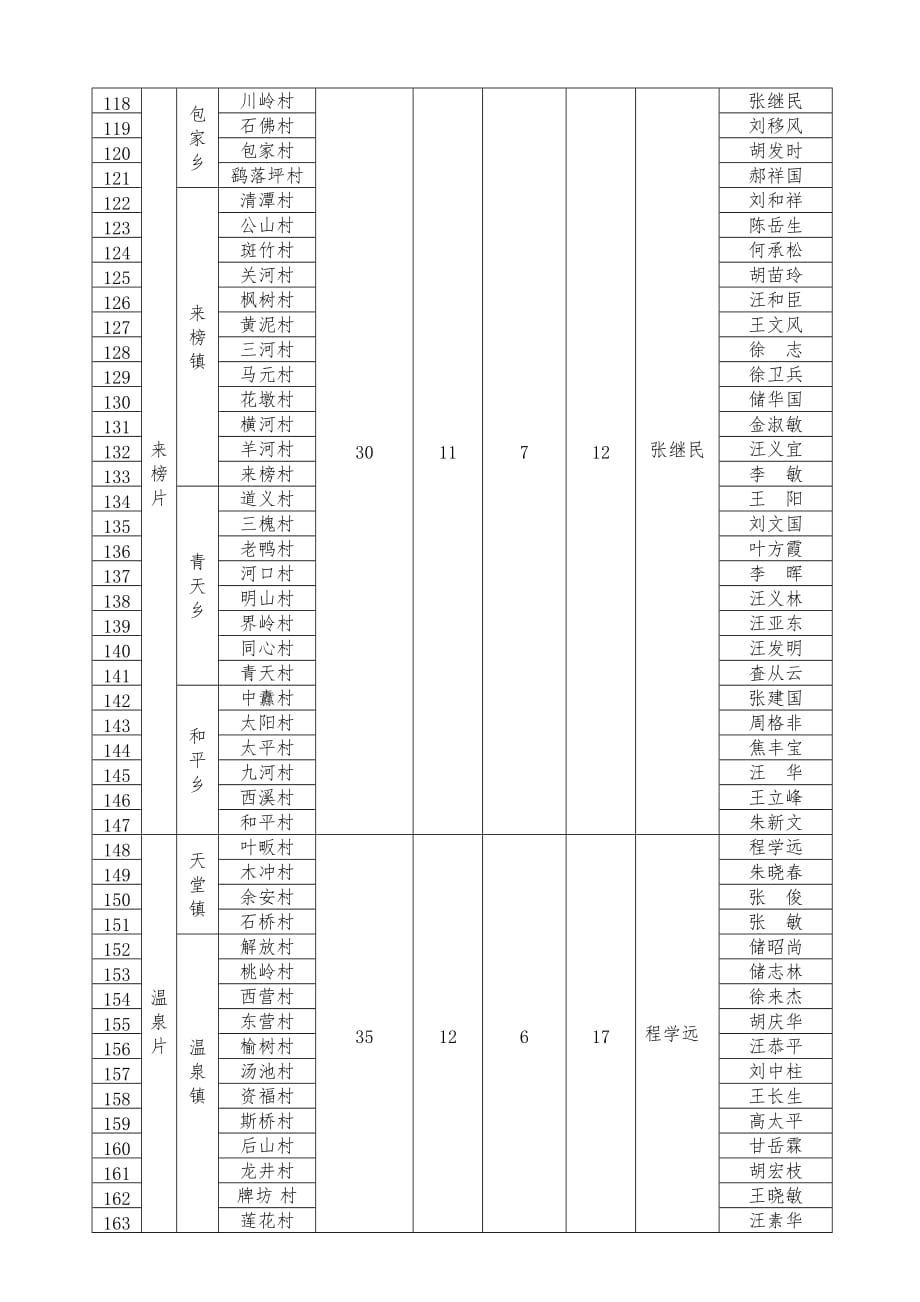 2016年包村联户示范户安排表5页_第4页