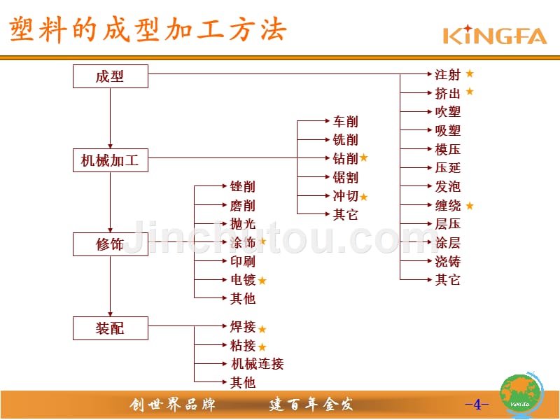 塑料成型简介及成型缺陷分析(客户版)-最新版概要_第4页