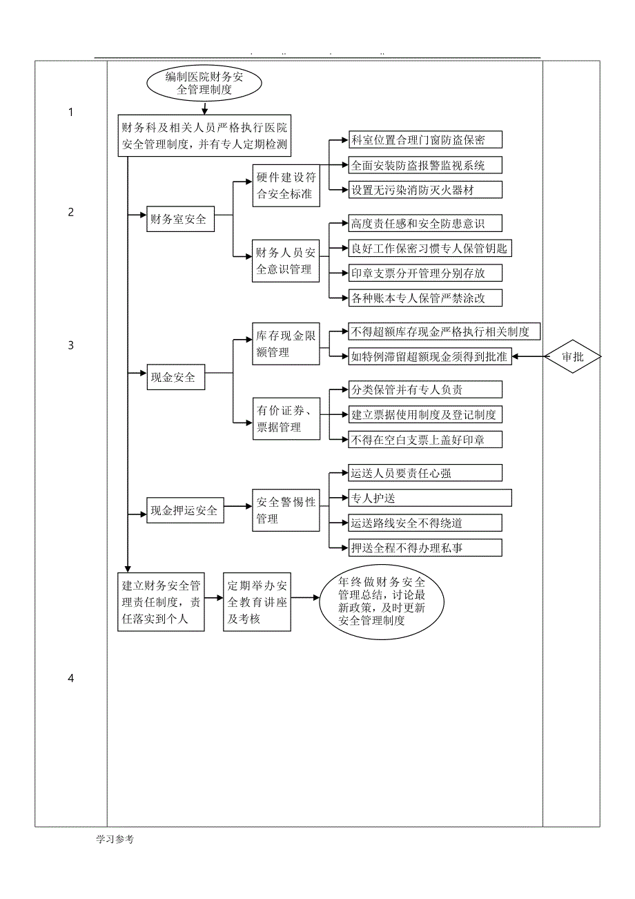 民营医院财务管理流程图_第2页