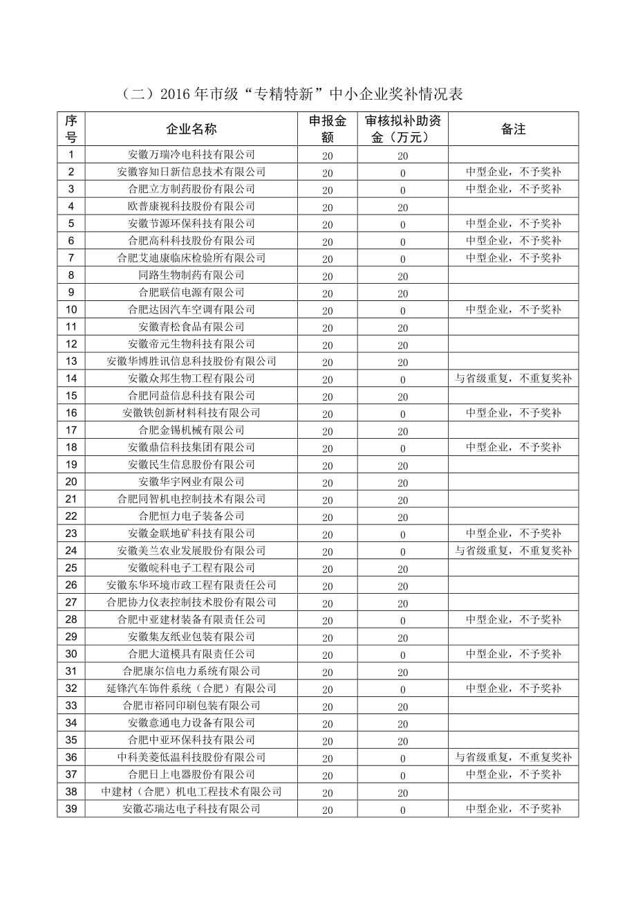 2016年度工业政策事后奖补类专精特新奖补情况表_第3页