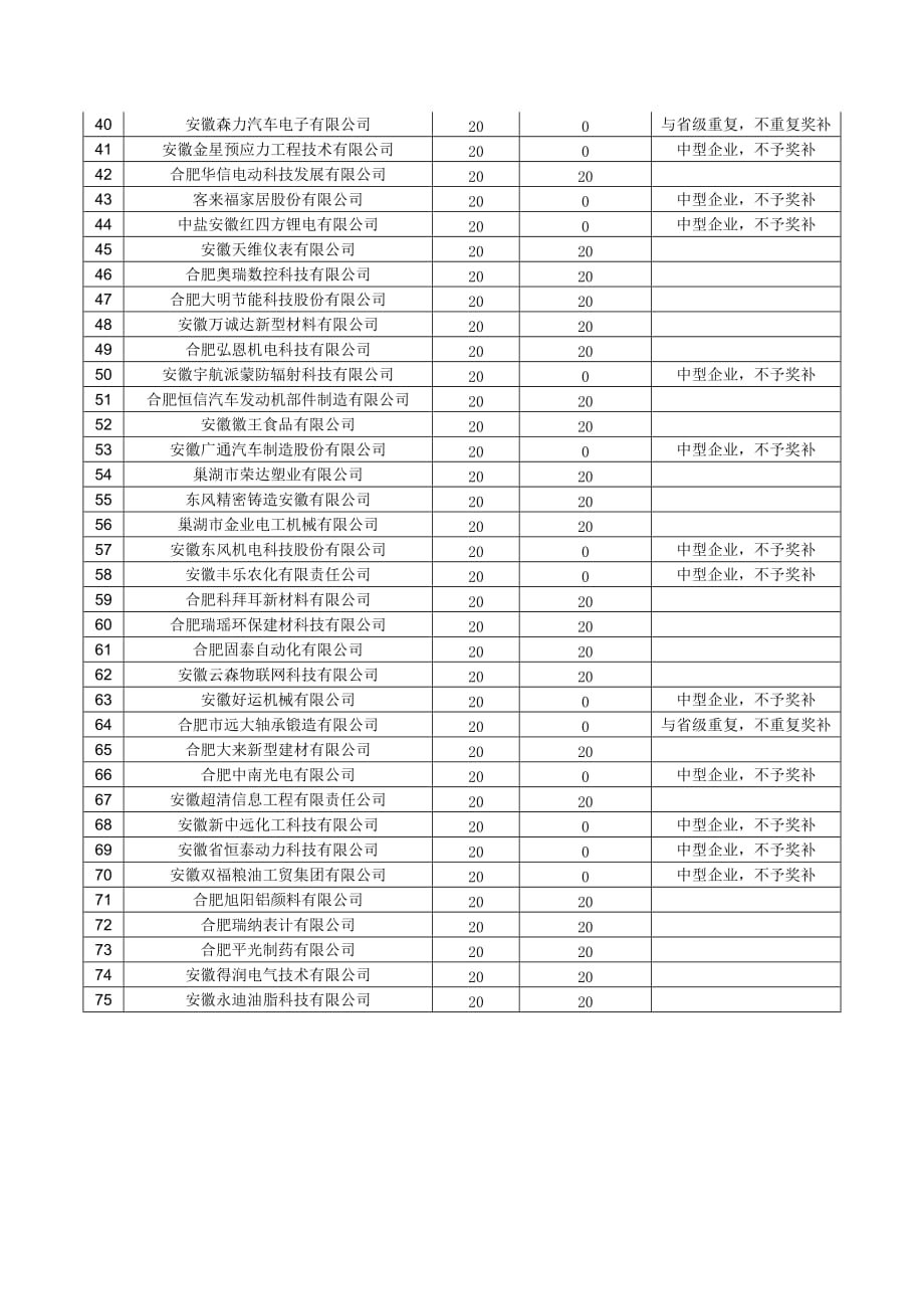 2016年度工业政策事后奖补类专精特新奖补情况表_第4页