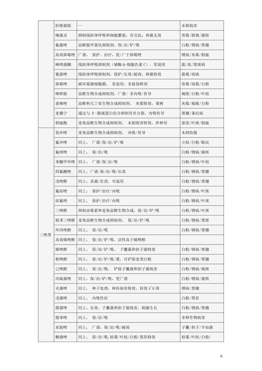 常用农药作用特点表和使用注意事项表(杀菌剂)_第2页