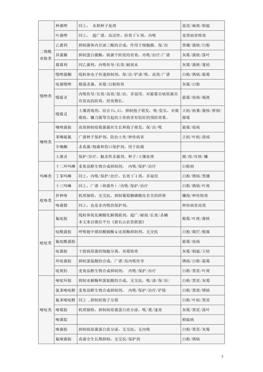 常用农药作用特点表和使用注意事项表(杀菌剂)_第3页