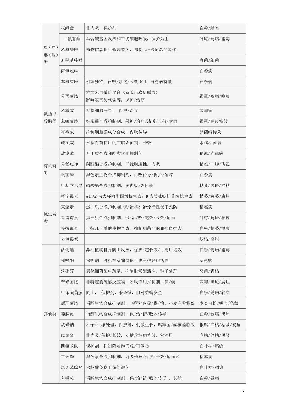 常用农药作用特点表和使用注意事项表(杀菌剂)_第4页