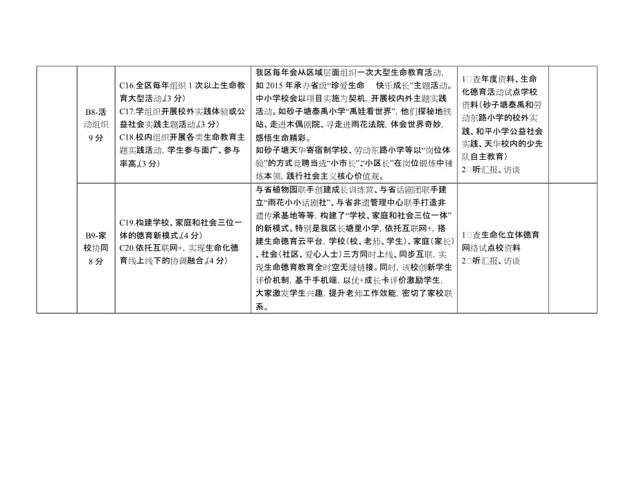 长沙中小学德育工作项目示范单位评估细则_第3页