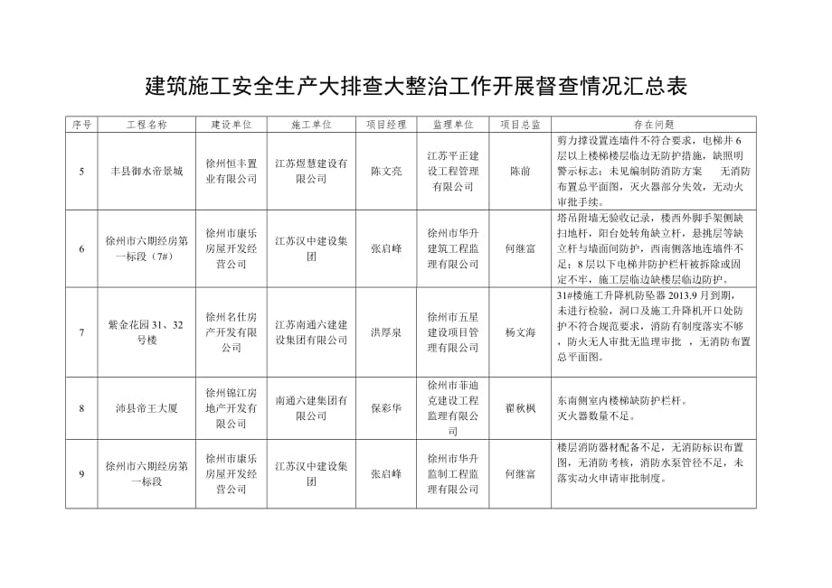 建筑施工安全生产大排查大整治工作开展督查情况汇总表6页_第2页