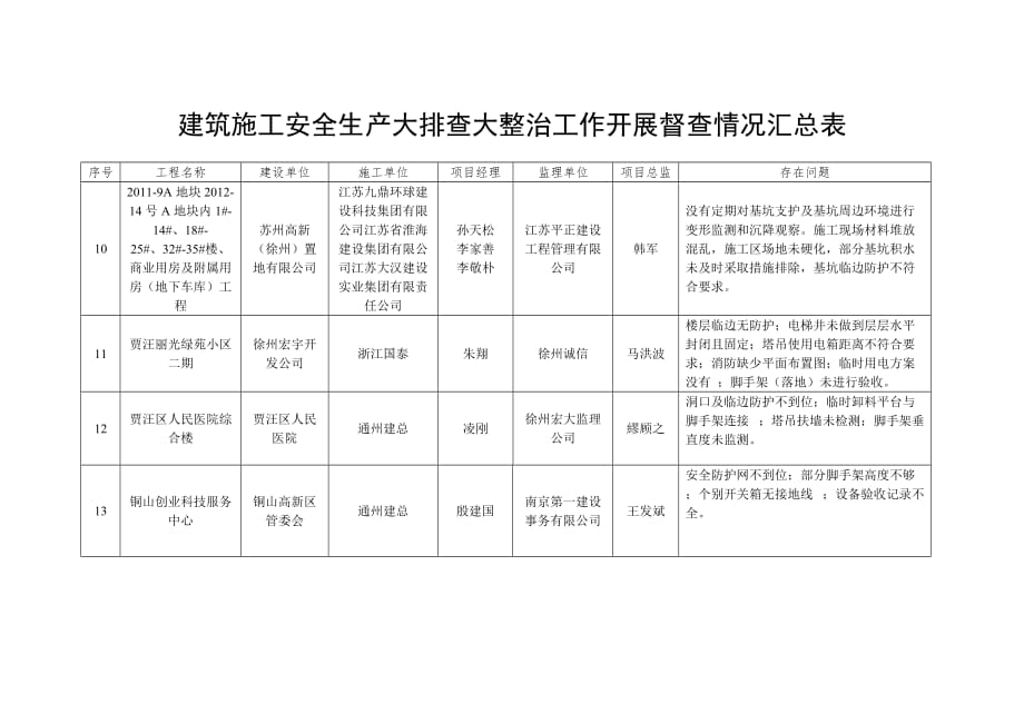 建筑施工安全生产大排查大整治工作开展督查情况汇总表6页_第3页