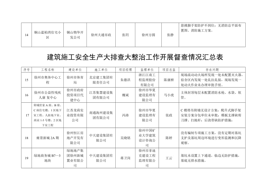 建筑施工安全生产大排查大整治工作开展督查情况汇总表6页_第4页