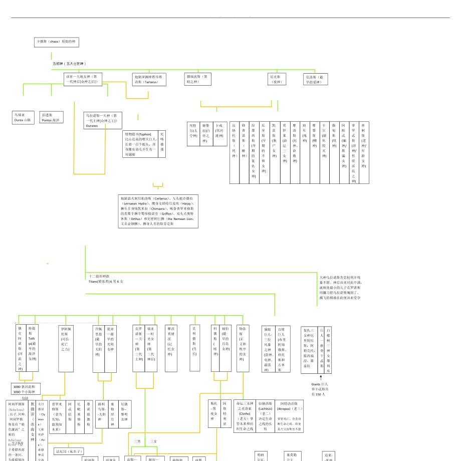 希腊神谱图谱详细版_第1页