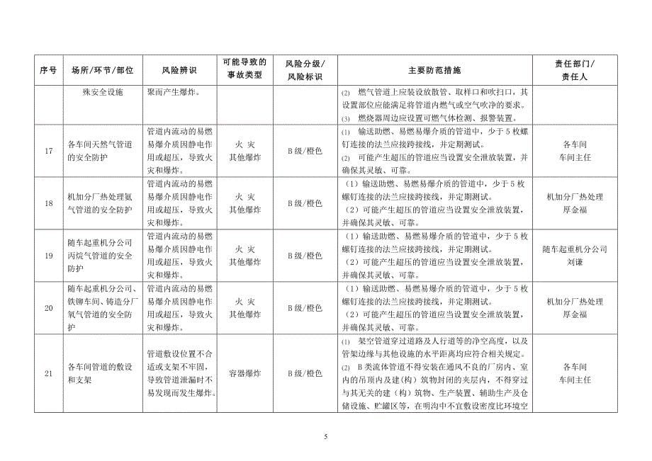 煤矿机安全风险分级与管控台账(6.20)_第5页