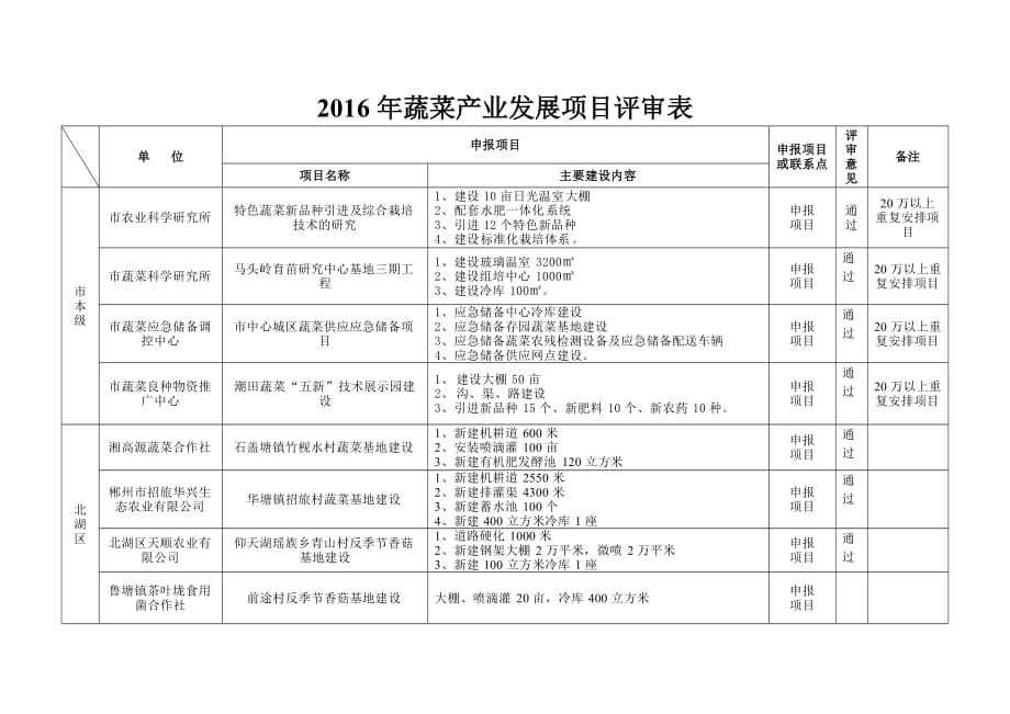 2016年蔬菜产业发展项目评审表_第1页