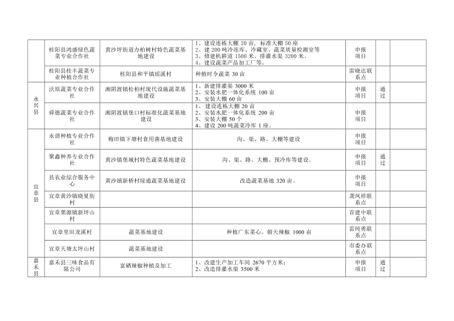 2016年蔬菜产业发展项目评审表_第4页