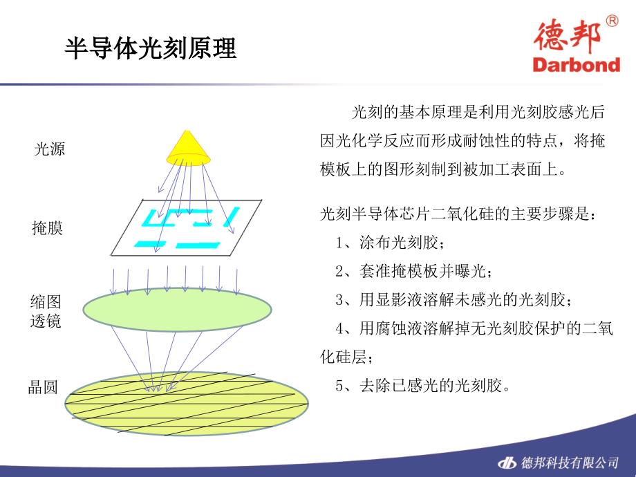 光刻胶、低介电常数材料、抗反射膜材料概要_第4页