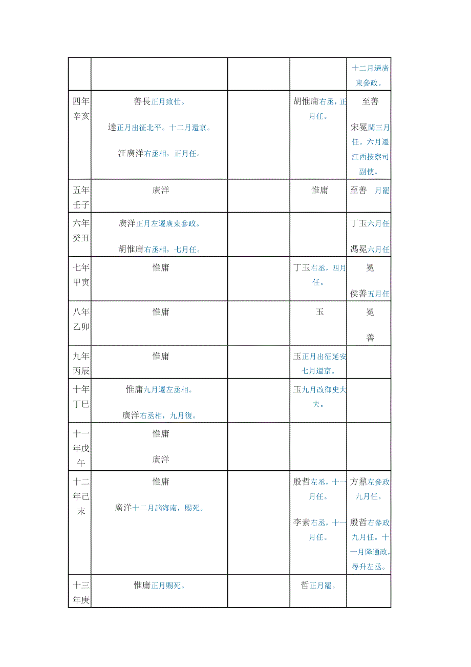 明史卷一百九表第十_第3页