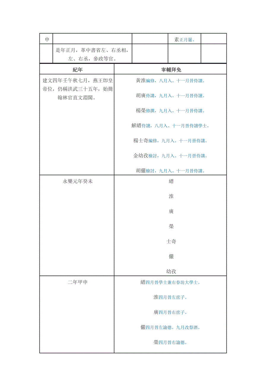 明史卷一百九表第十_第4页