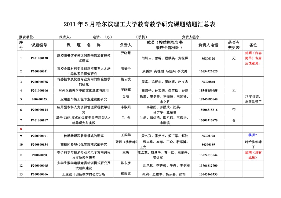 黑龙江省高等教育学会十一五课题结题汇总表3页_第1页