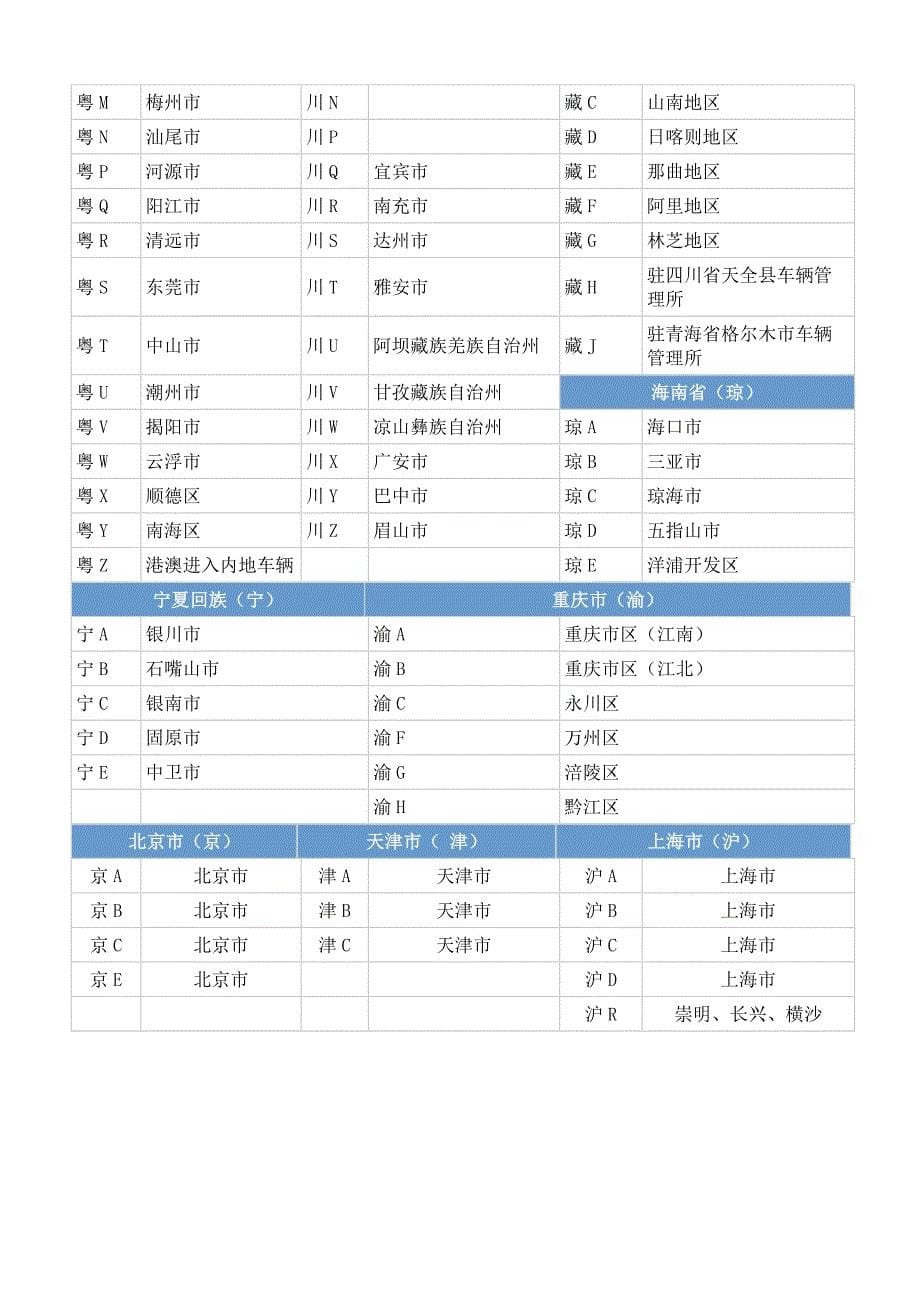 教你认全国各地车牌号【可编辑】 (1)_第5页