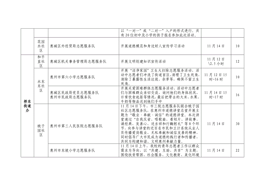 惠州市志愿服务组织结对社区志愿服务活动汇总表_第3页