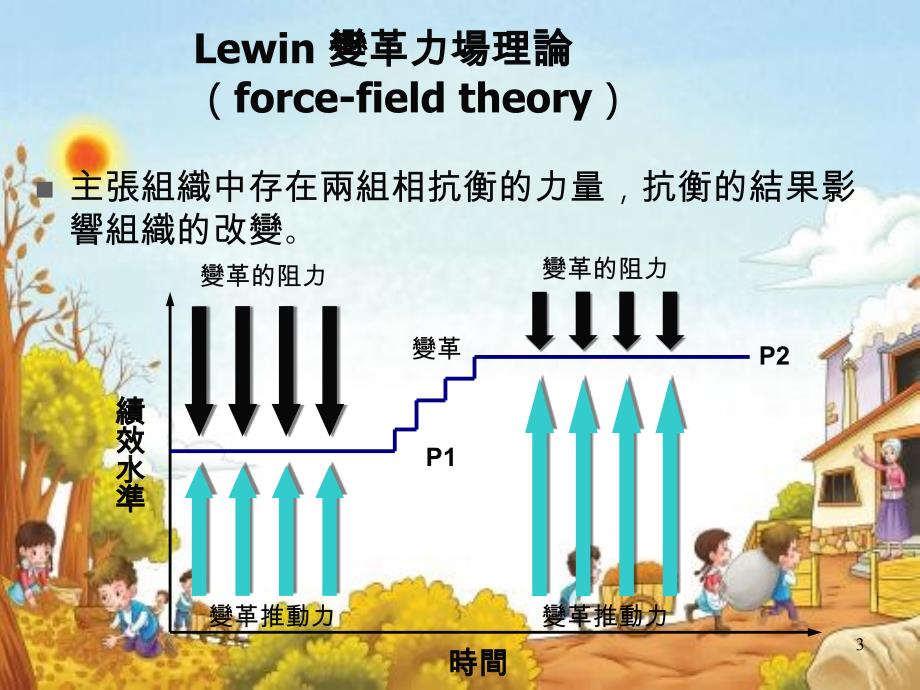 组织管理CH10组织变革类型和方式_第3页