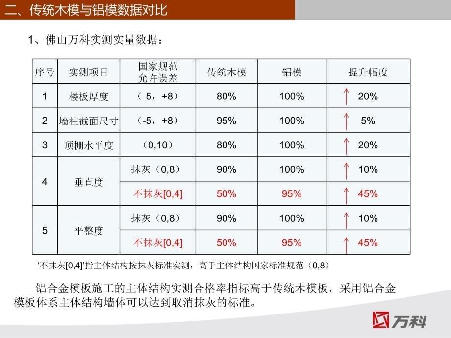 铝合金模板体系-提高质量、提高效率、减少用工_第5页