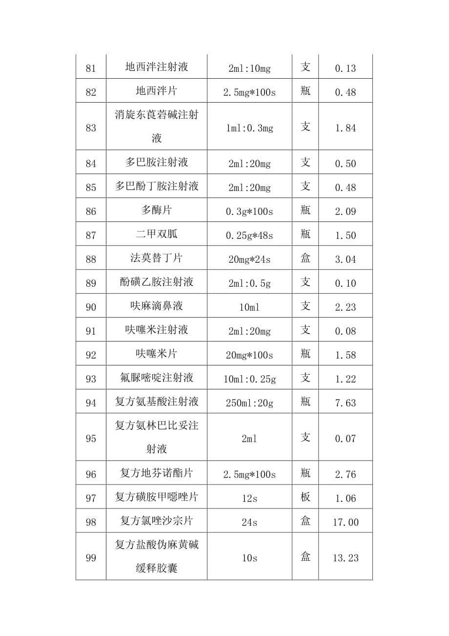 常用药品价格一览表_第5页