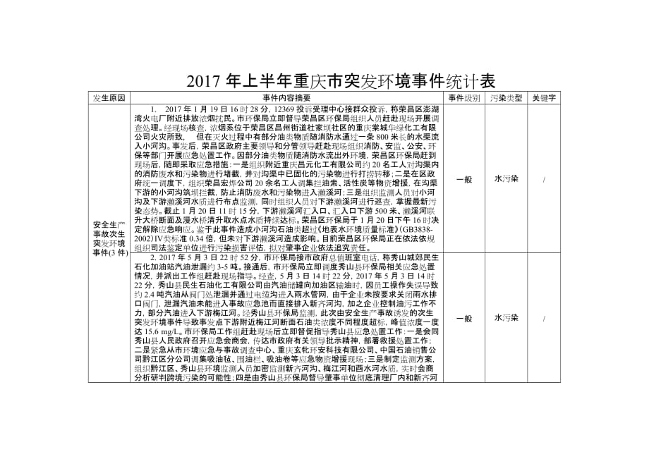 2017年度上半年度重庆市突发环境事件统计表_第1页