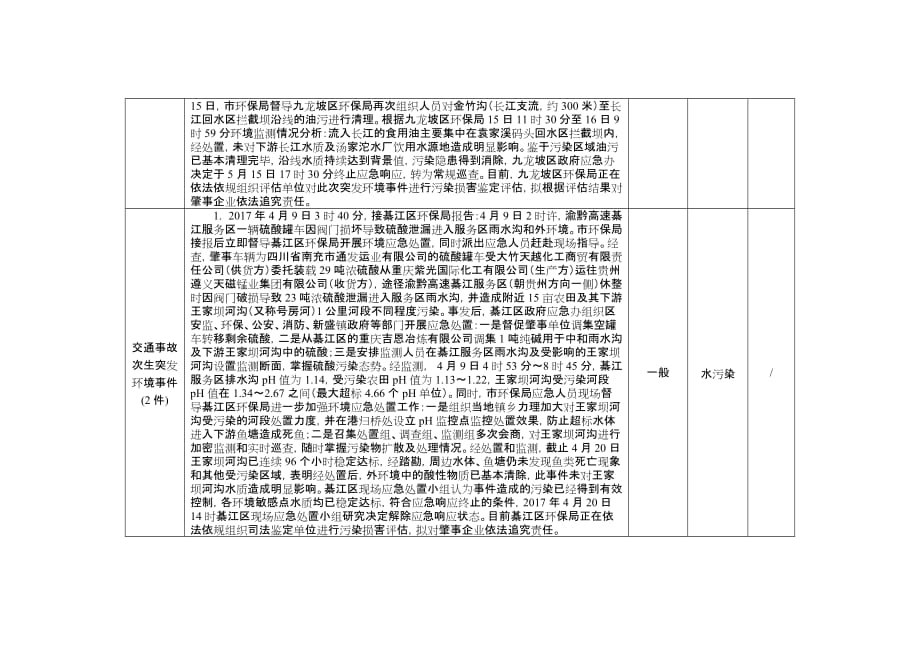 2017年度上半年度重庆市突发环境事件统计表_第3页