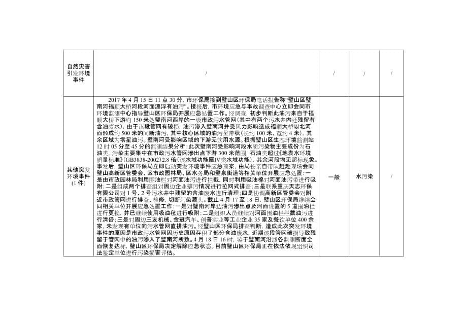 2017年度上半年度重庆市突发环境事件统计表_第5页