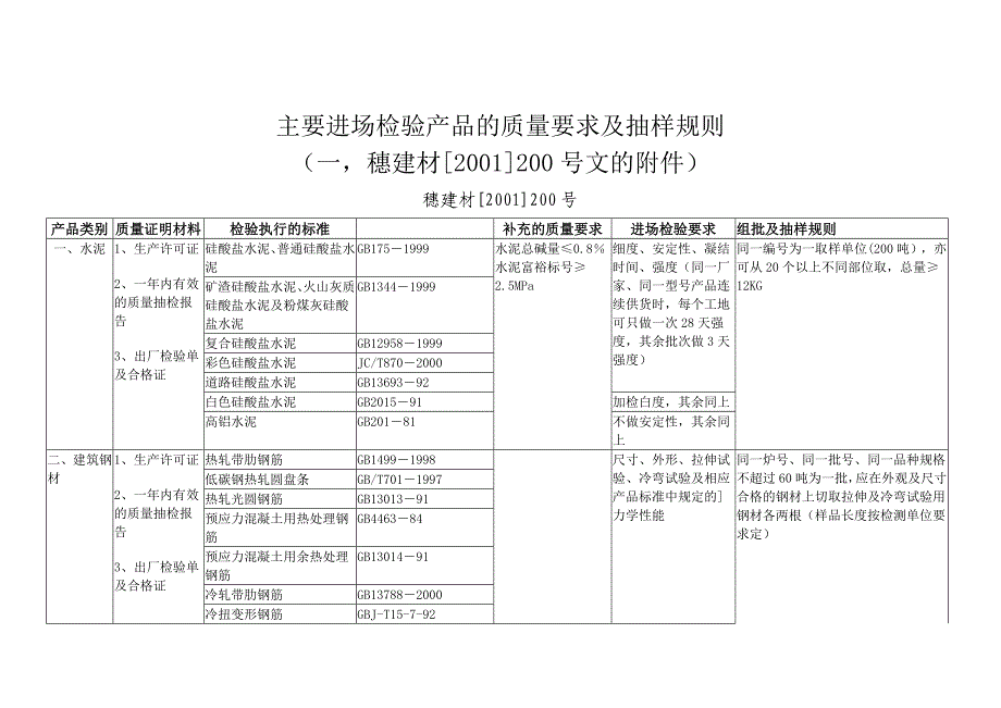 穗建材[2001]200号_第1页