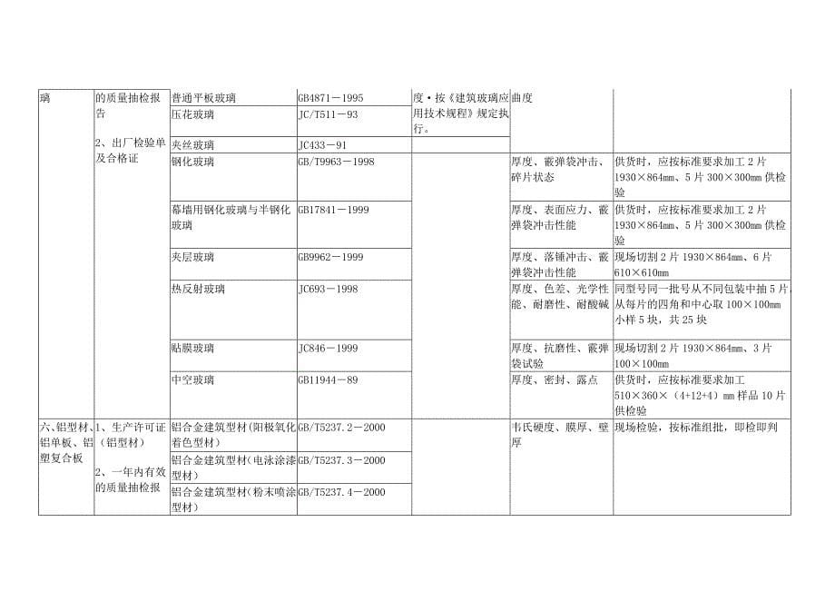 穗建材[2001]200号_第5页