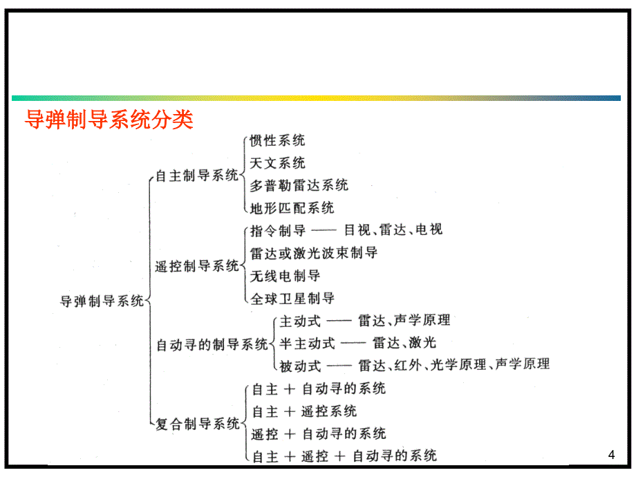 航空航天技术——制导系统技术_第4页