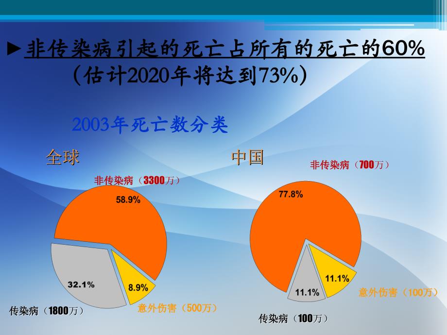 有效培训资料慢病管理_第3页