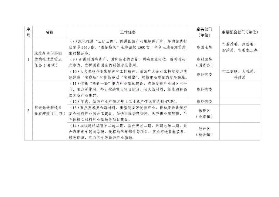 张家港市政府2018年度工作目标任务分解表_第3页