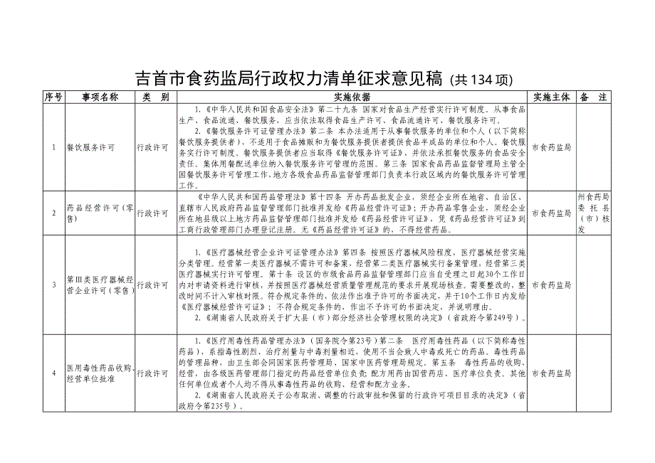 吉首市食药监局行政权力清单征求意见稿共134项_第1页