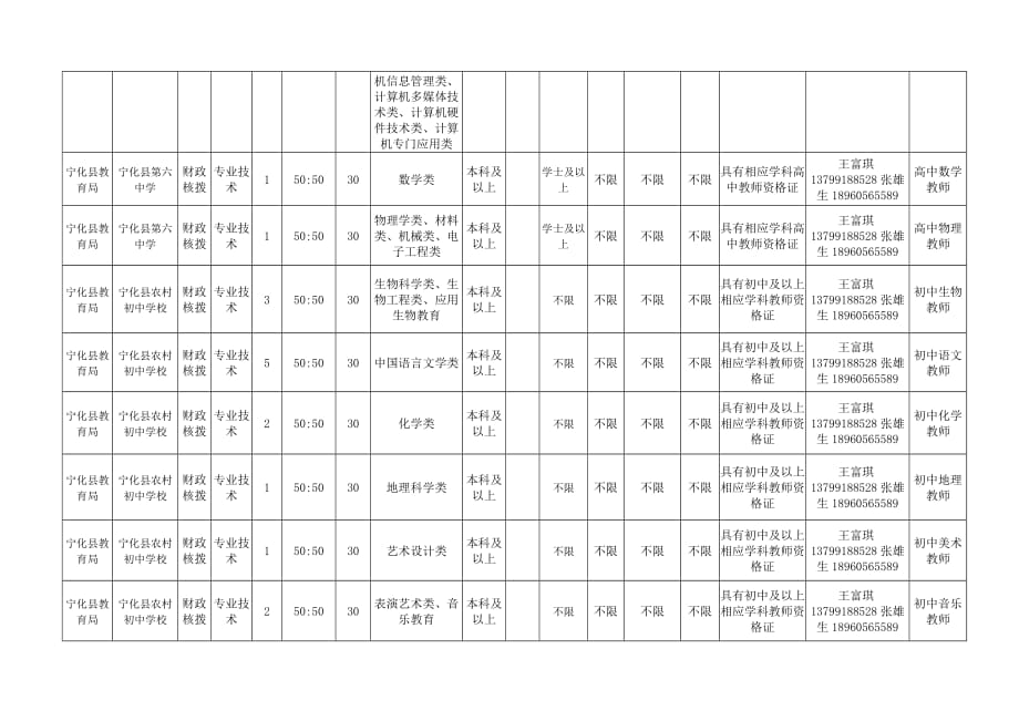 2017年宁化县事业单位公开招聘工作人员岗位信息表教育系_第2页