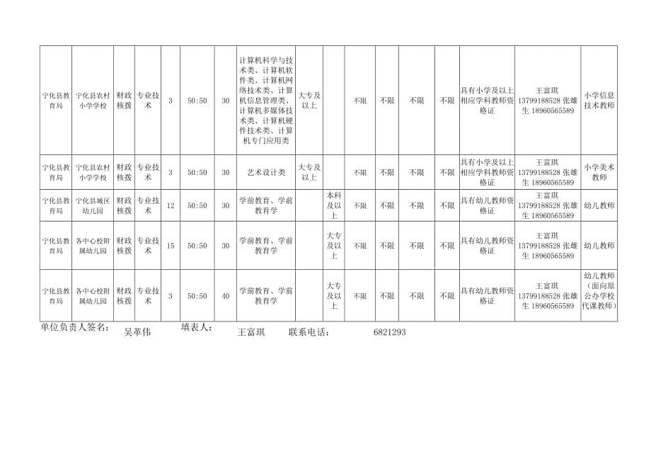 2017年宁化县事业单位公开招聘工作人员岗位信息表教育系_第5页