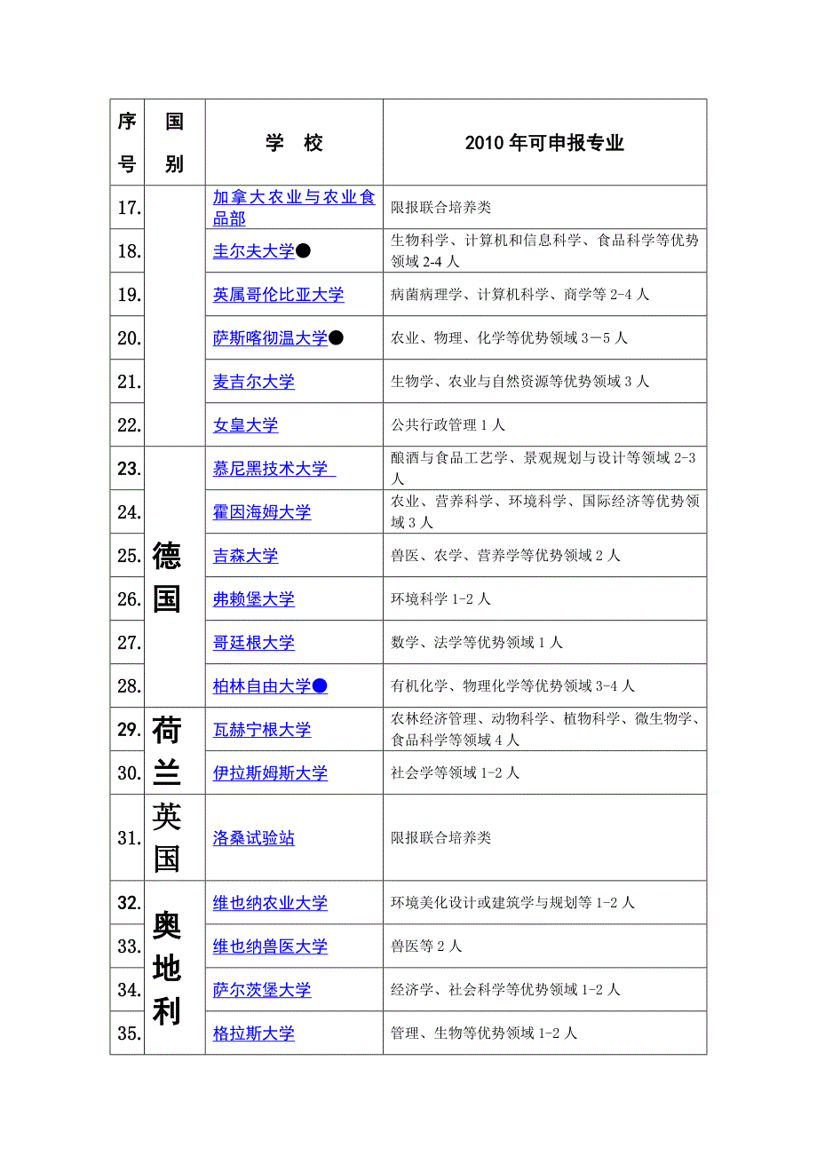 国外大学和科研机构名录_第2页