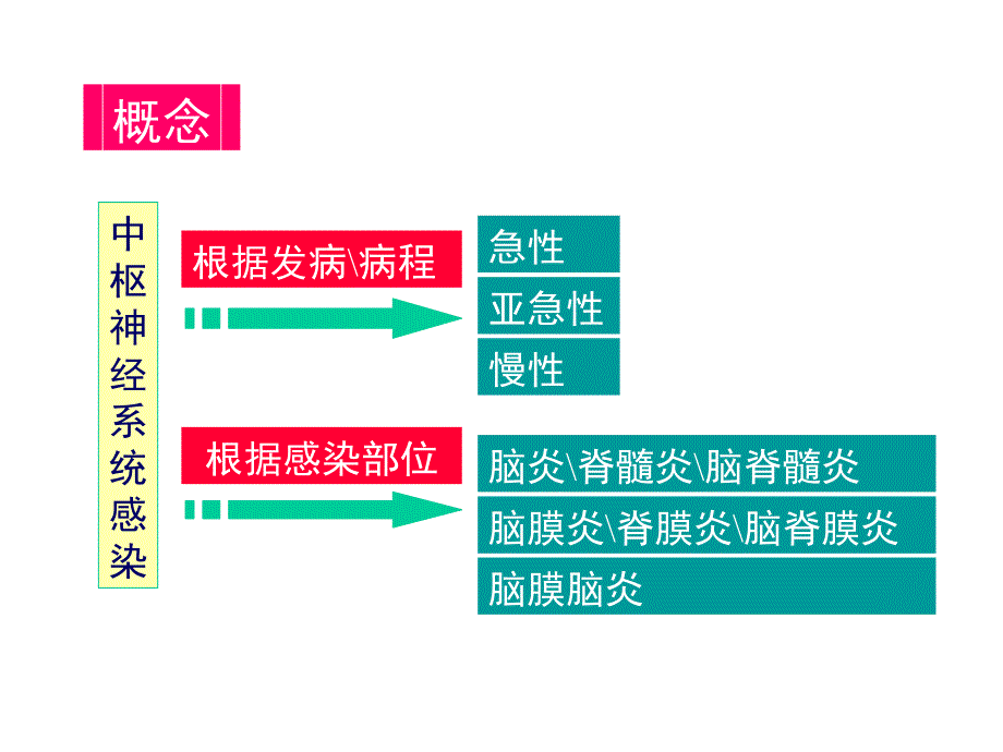 中枢神经系统感染课件.ppt_第4页