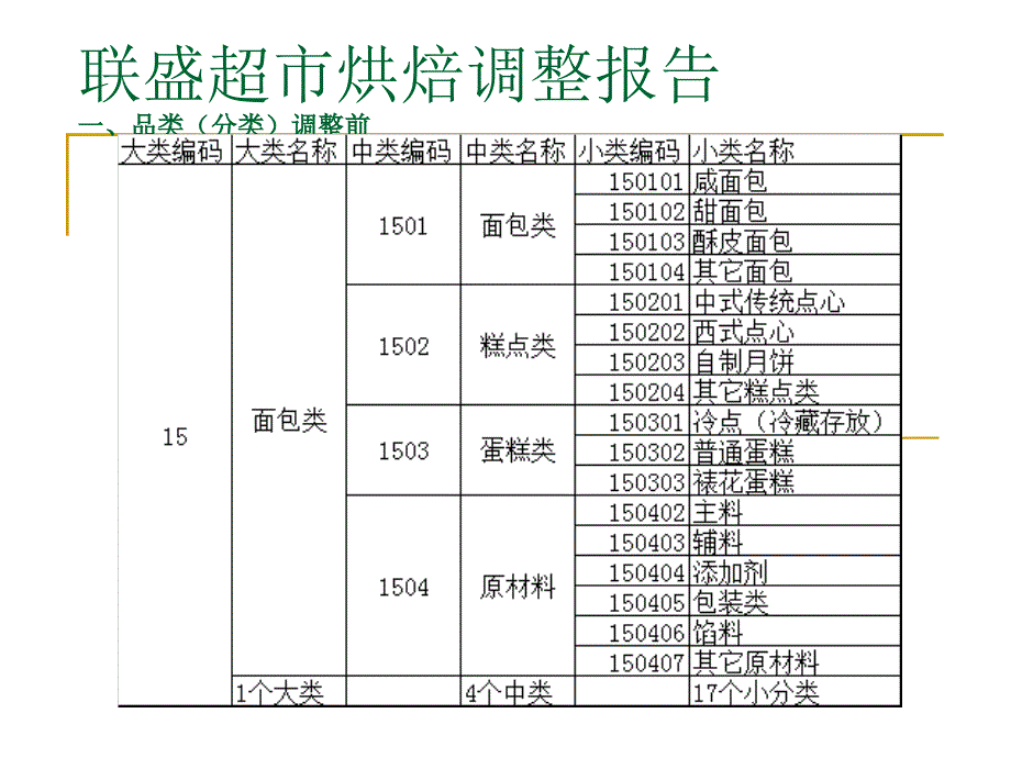 烘焙调整报告_第2页