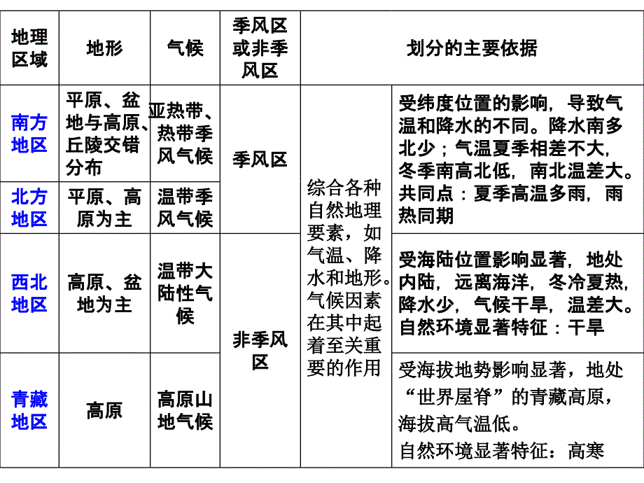 考点6__描述我国四大地理区域的自然和人文环境特征(b)(复习课件)_第3页